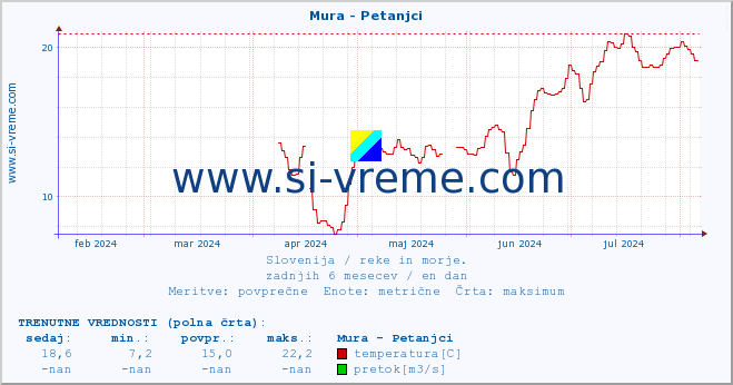 POVPREČJE :: Mura - Petanjci :: temperatura | pretok | višina :: zadnje leto / en dan.