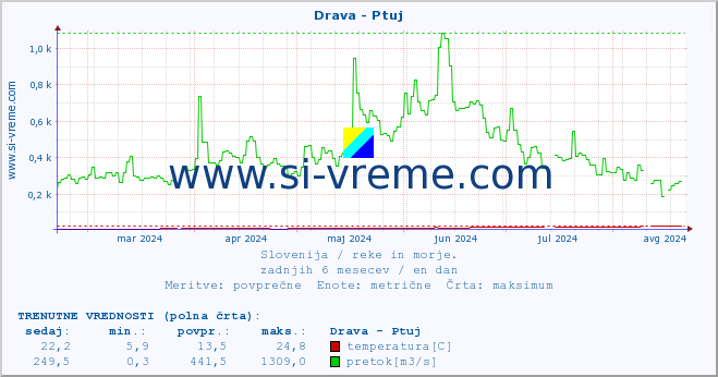 POVPREČJE :: Drava - Ptuj :: temperatura | pretok | višina :: zadnje leto / en dan.