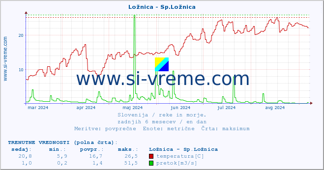 POVPREČJE :: Ložnica - Sp.Ložnica :: temperatura | pretok | višina :: zadnje leto / en dan.