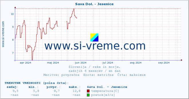 POVPREČJE :: Sava Dol. - Jesenice :: temperatura | pretok | višina :: zadnje leto / en dan.