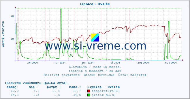 POVPREČJE :: Lipnica - Ovsiše :: temperatura | pretok | višina :: zadnje leto / en dan.