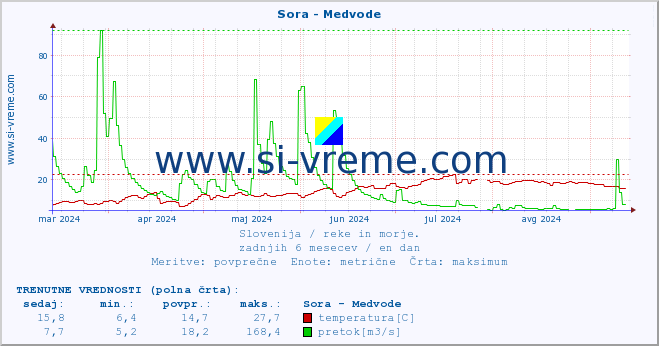 POVPREČJE :: Sora - Medvode :: temperatura | pretok | višina :: zadnje leto / en dan.