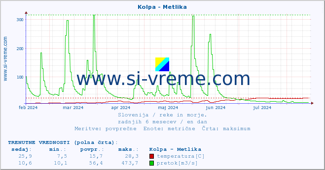 POVPREČJE :: Kolpa - Metlika :: temperatura | pretok | višina :: zadnje leto / en dan.