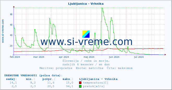 POVPREČJE :: Ljubljanica - Vrhnika :: temperatura | pretok | višina :: zadnje leto / en dan.