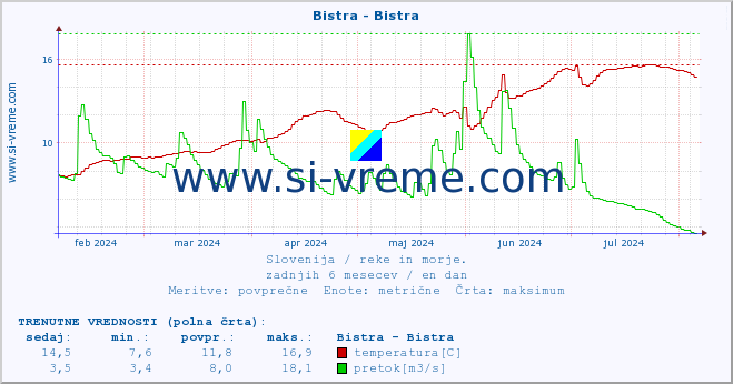 POVPREČJE :: Bistra - Bistra :: temperatura | pretok | višina :: zadnje leto / en dan.