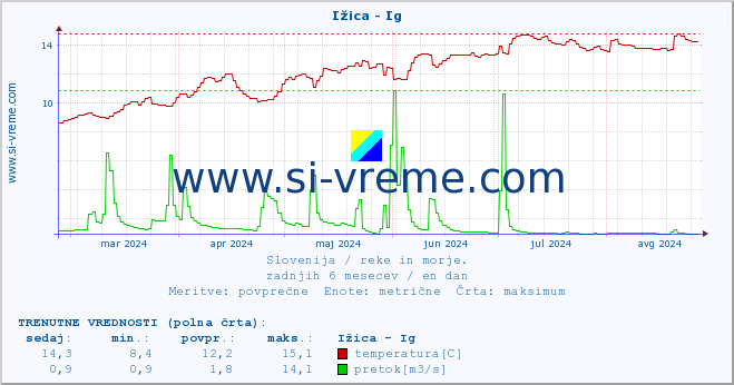 POVPREČJE :: Ižica - Ig :: temperatura | pretok | višina :: zadnje leto / en dan.