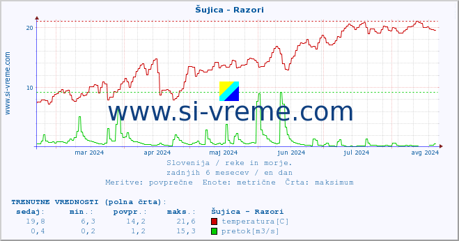 POVPREČJE :: Šujica - Razori :: temperatura | pretok | višina :: zadnje leto / en dan.