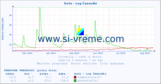 POVPREČJE :: Soča - Log Čezsoški :: temperatura | pretok | višina :: zadnje leto / en dan.