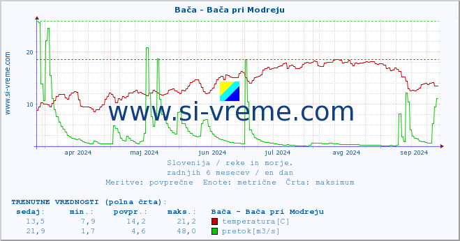 POVPREČJE :: Bača - Bača pri Modreju :: temperatura | pretok | višina :: zadnje leto / en dan.