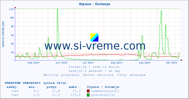 POVPREČJE :: Vipava - Dolenje :: temperatura | pretok | višina :: zadnje leto / en dan.