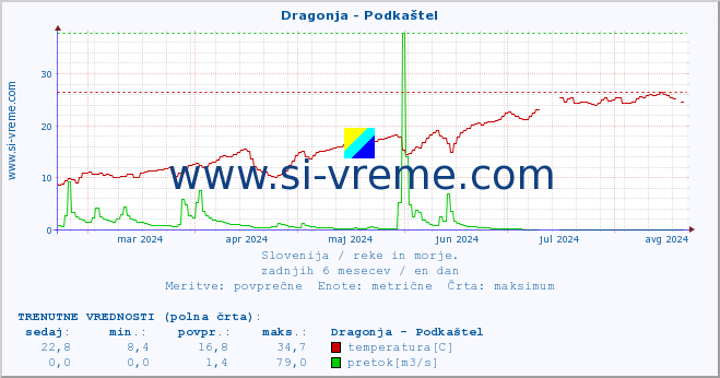 POVPREČJE :: Dragonja - Podkaštel :: temperatura | pretok | višina :: zadnje leto / en dan.