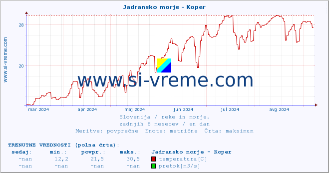 POVPREČJE :: Jadransko morje - Koper :: temperatura | pretok | višina :: zadnje leto / en dan.