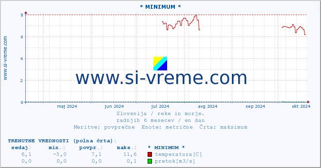 POVPREČJE :: * MINIMUM * :: temperatura | pretok | višina :: zadnje leto / en dan.