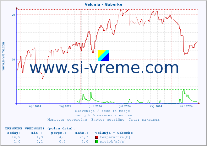 POVPREČJE :: Velunja - Gaberke :: temperatura | pretok | višina :: zadnje leto / en dan.