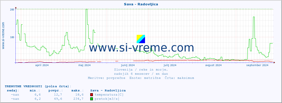 POVPREČJE :: Sava - Radovljica :: temperatura | pretok | višina :: zadnje leto / en dan.