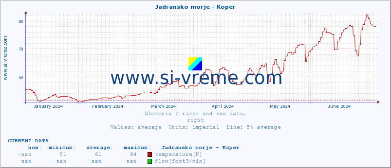  :: Jadransko morje - Koper :: temperature | flow | height :: last year / one day.