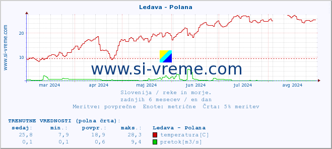 POVPREČJE :: Ledava - Polana :: temperatura | pretok | višina :: zadnje leto / en dan.