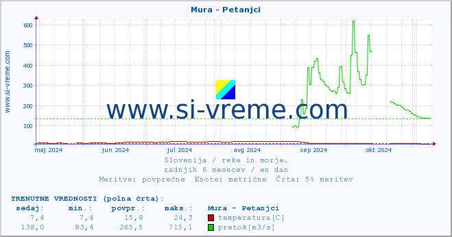 POVPREČJE :: Mura - Petanjci :: temperatura | pretok | višina :: zadnje leto / en dan.