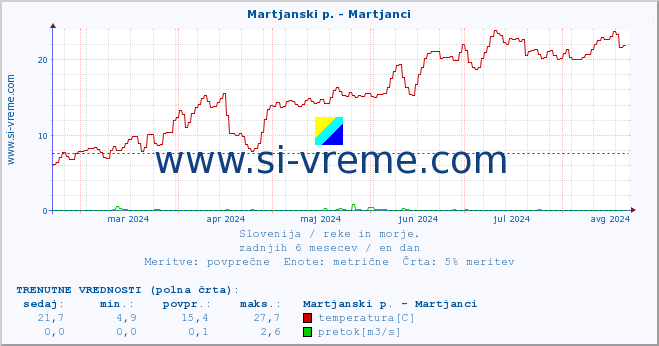 POVPREČJE :: Martjanski p. - Martjanci :: temperatura | pretok | višina :: zadnje leto / en dan.