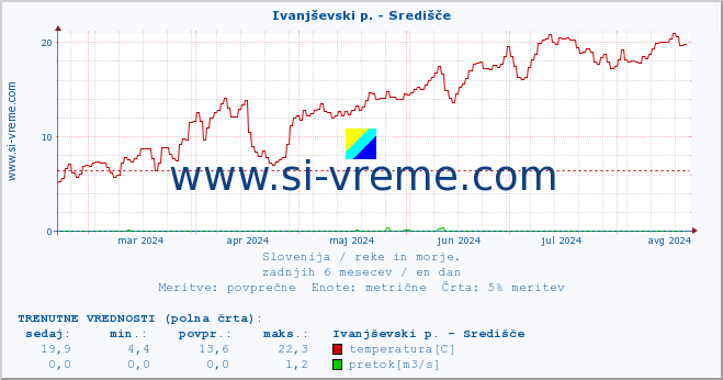 POVPREČJE :: Ivanjševski p. - Središče :: temperatura | pretok | višina :: zadnje leto / en dan.