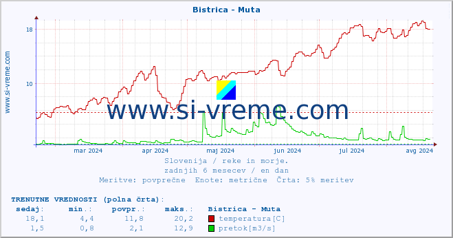 POVPREČJE :: Bistrica - Muta :: temperatura | pretok | višina :: zadnje leto / en dan.