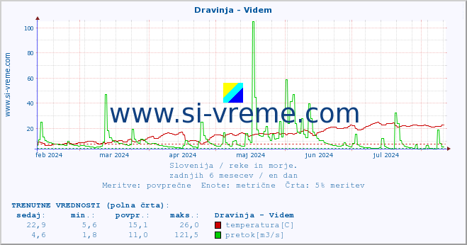 POVPREČJE :: Dravinja - Videm :: temperatura | pretok | višina :: zadnje leto / en dan.