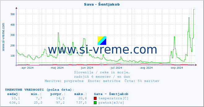 POVPREČJE :: Sava - Šentjakob :: temperatura | pretok | višina :: zadnje leto / en dan.