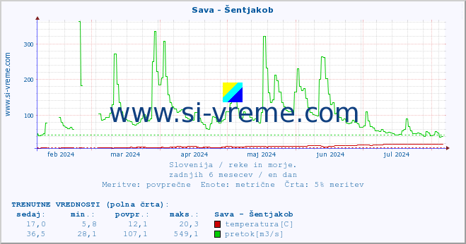 POVPREČJE :: Sava - Šentjakob :: temperatura | pretok | višina :: zadnje leto / en dan.