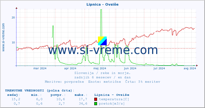 POVPREČJE :: Lipnica - Ovsiše :: temperatura | pretok | višina :: zadnje leto / en dan.