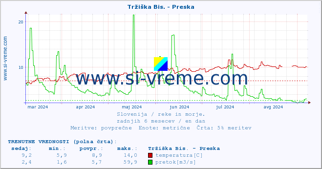 POVPREČJE :: Tržiška Bis. - Preska :: temperatura | pretok | višina :: zadnje leto / en dan.