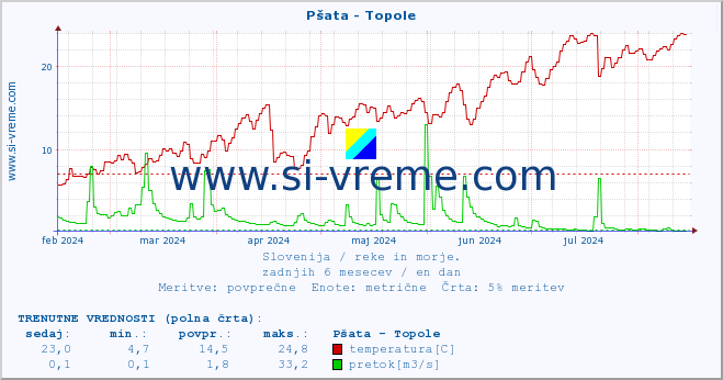 POVPREČJE :: Pšata - Topole :: temperatura | pretok | višina :: zadnje leto / en dan.