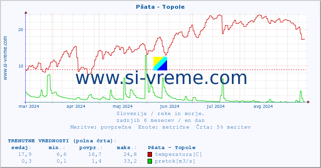 POVPREČJE :: Pšata - Topole :: temperatura | pretok | višina :: zadnje leto / en dan.