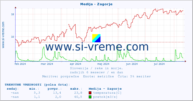 POVPREČJE :: Medija - Zagorje :: temperatura | pretok | višina :: zadnje leto / en dan.