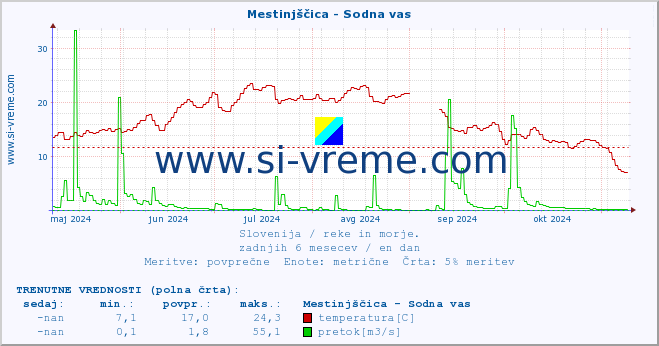 POVPREČJE :: Mestinjščica - Sodna vas :: temperatura | pretok | višina :: zadnje leto / en dan.