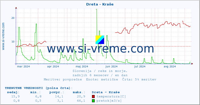 POVPREČJE :: Dreta - Kraše :: temperatura | pretok | višina :: zadnje leto / en dan.