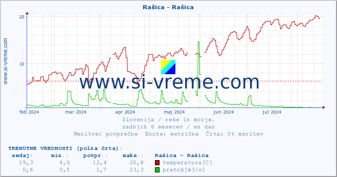 POVPREČJE :: Rašica - Rašica :: temperatura | pretok | višina :: zadnje leto / en dan.