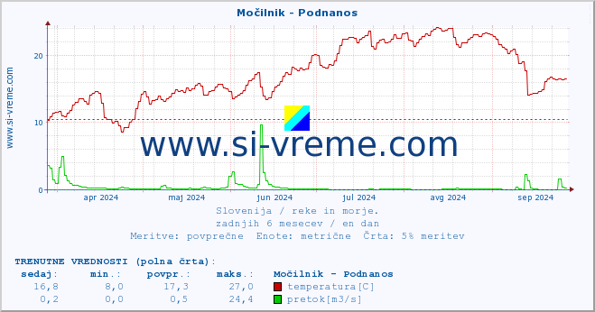 POVPREČJE :: Močilnik - Podnanos :: temperatura | pretok | višina :: zadnje leto / en dan.