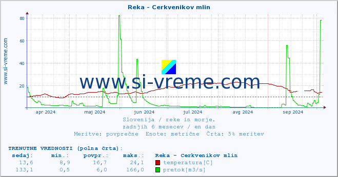 POVPREČJE :: Reka - Cerkvenikov mlin :: temperatura | pretok | višina :: zadnje leto / en dan.