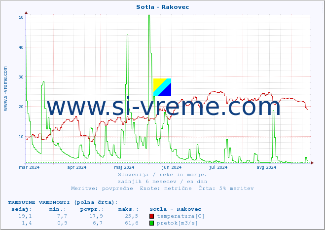 POVPREČJE :: Sotla - Rakovec :: temperatura | pretok | višina :: zadnje leto / en dan.