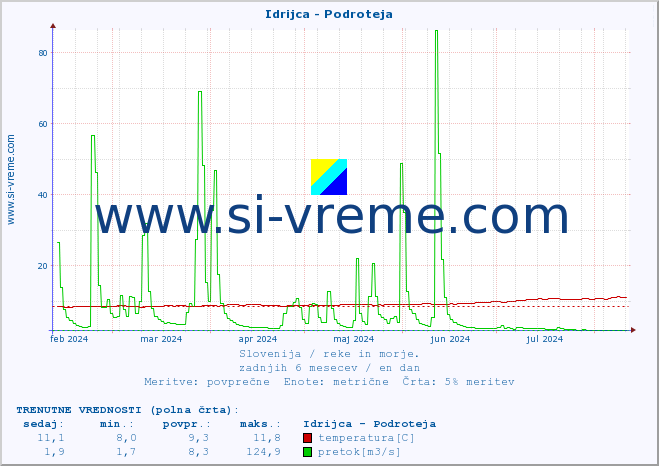 POVPREČJE :: Idrijca - Podroteja :: temperatura | pretok | višina :: zadnje leto / en dan.