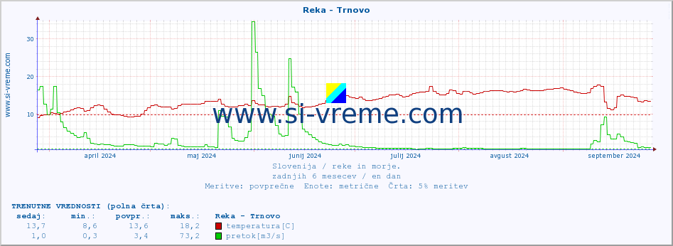 POVPREČJE :: Reka - Trnovo :: temperatura | pretok | višina :: zadnje leto / en dan.