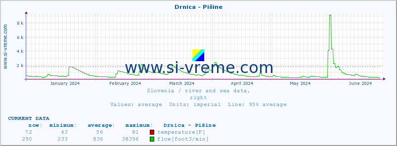  :: Drnica - Pišine :: temperature | flow | height :: last year / one day.