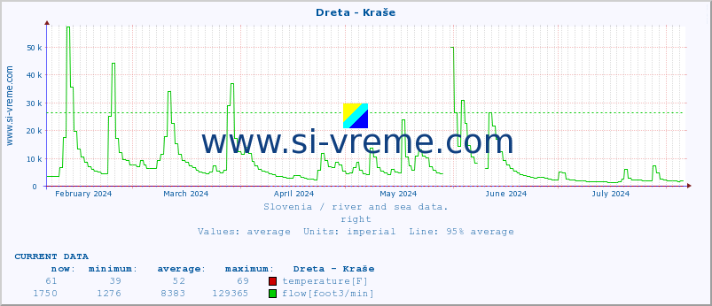  :: Dreta - Kraše :: temperature | flow | height :: last year / one day.