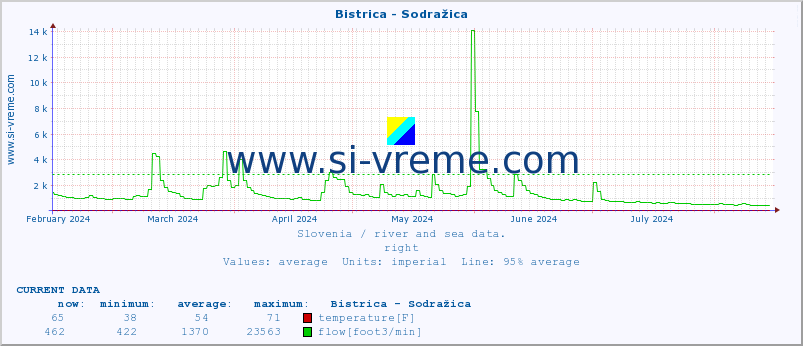  :: Bistrica - Sodražica :: temperature | flow | height :: last year / one day.