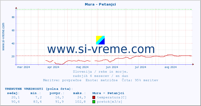 POVPREČJE :: Mura - Petanjci :: temperatura | pretok | višina :: zadnje leto / en dan.