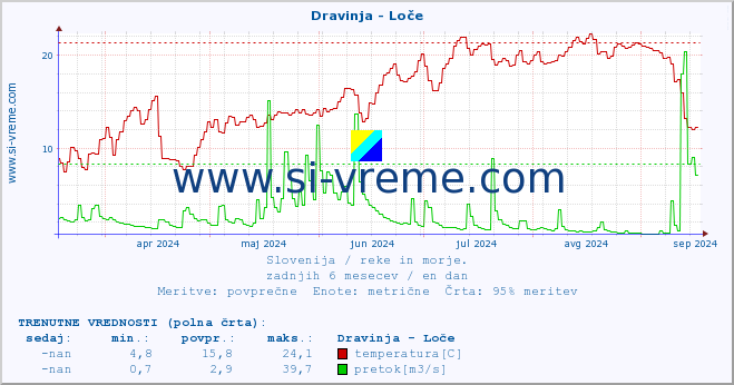 POVPREČJE :: Dravinja - Loče :: temperatura | pretok | višina :: zadnje leto / en dan.