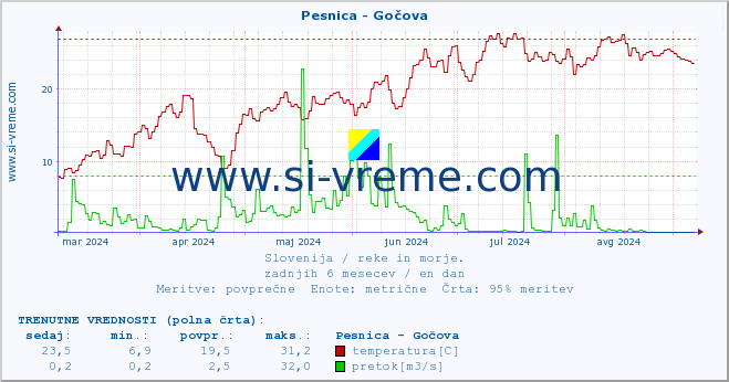 POVPREČJE :: Pesnica - Gočova :: temperatura | pretok | višina :: zadnje leto / en dan.