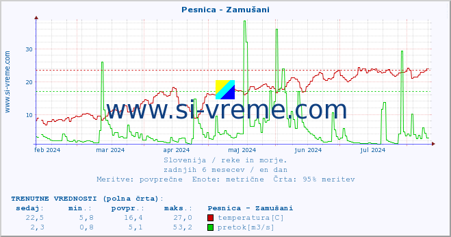 POVPREČJE :: Pesnica - Zamušani :: temperatura | pretok | višina :: zadnje leto / en dan.