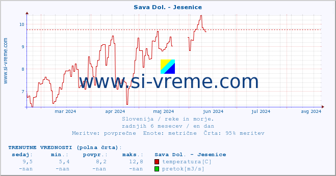 POVPREČJE :: Sava Dol. - Jesenice :: temperatura | pretok | višina :: zadnje leto / en dan.