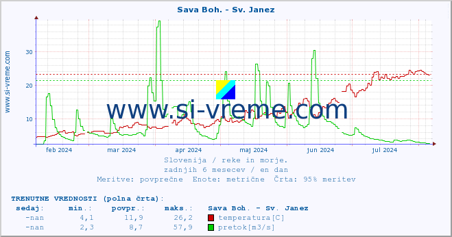 POVPREČJE :: Sava Boh. - Sv. Janez :: temperatura | pretok | višina :: zadnje leto / en dan.